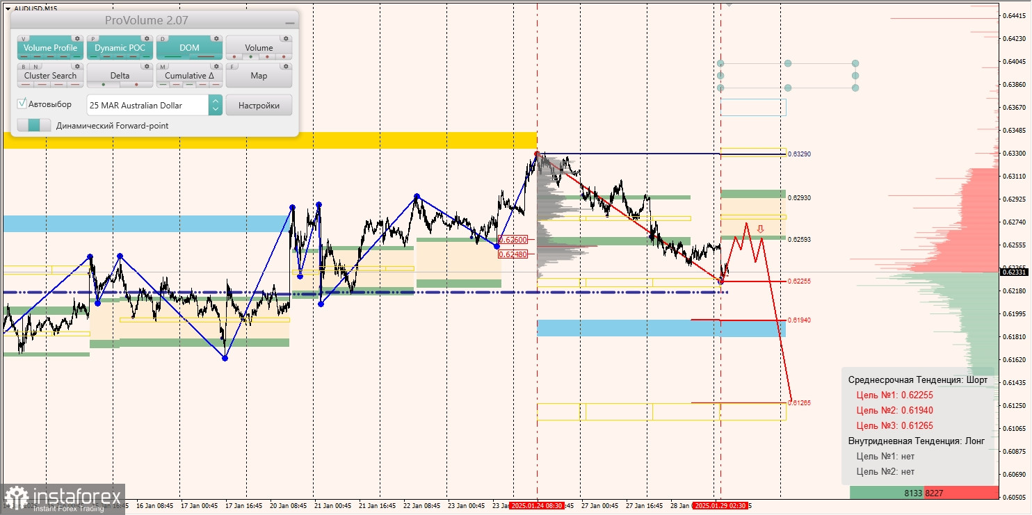 Маржинальные зоны и торговые идеи по AUD/USD, NZD/USD, USD/CAD (29.01.2025)