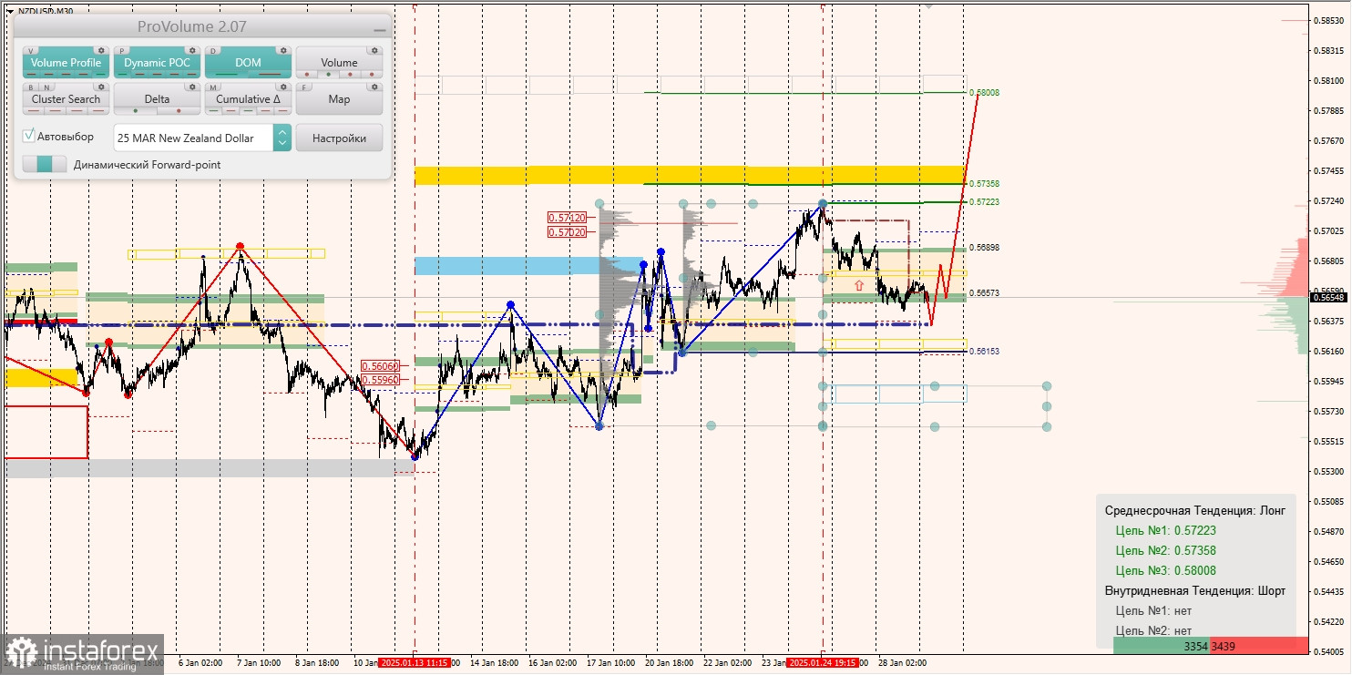 Маржинальные зоны и торговые идеи по AUD/USD, NZD/USD, USD/CAD (29.01.2025)