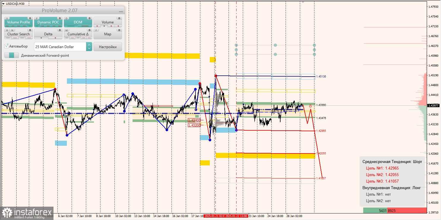 Маржинальные зоны и торговые идеи по AUD/USD, NZD/USD, USD/CAD (29.01.2025)