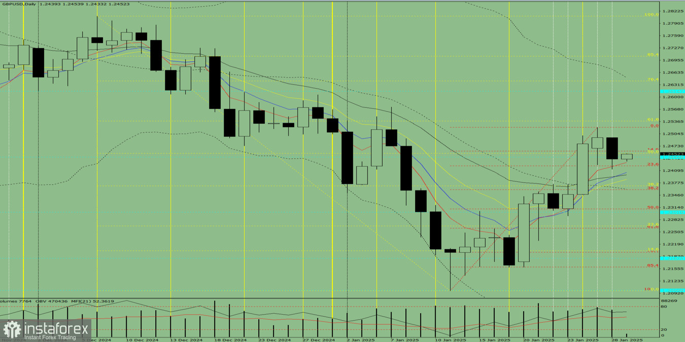 Индикаторный анализ. Дневной обзор на 29 января 2025 года по валютной паре GBP/USD