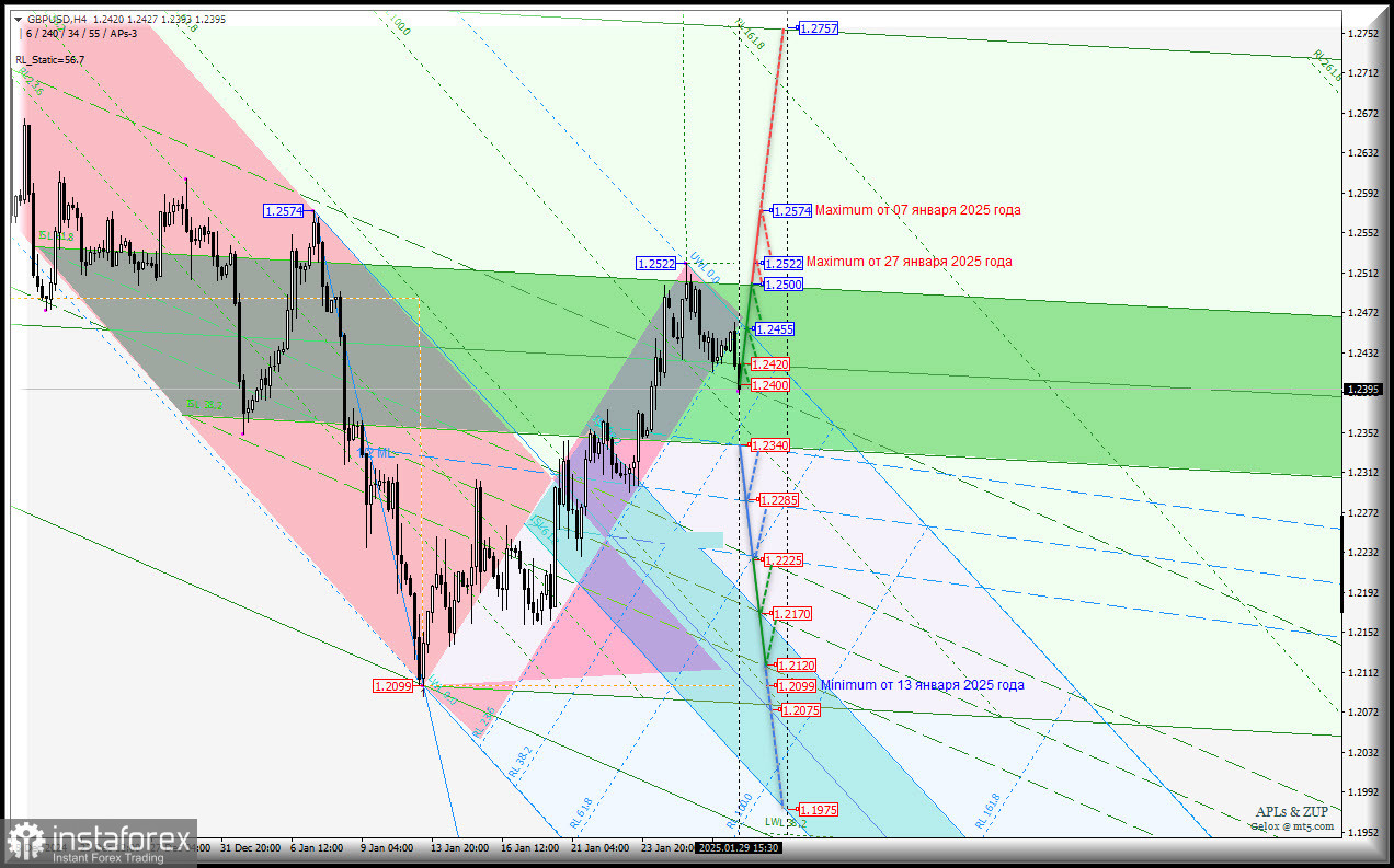 Great Britain Pound vs US Dollar - h4 - рост прекращен - или будут новые попытки? Комплексный анализ - APLs &amp; ZUP - с 30 января 2025 года