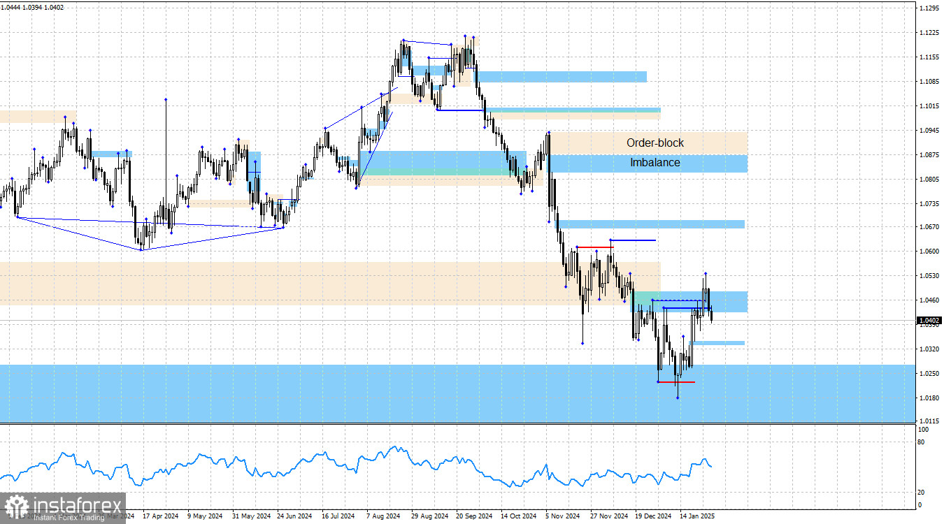 EUR/USD. 29 января. Анализ по системе Smart money