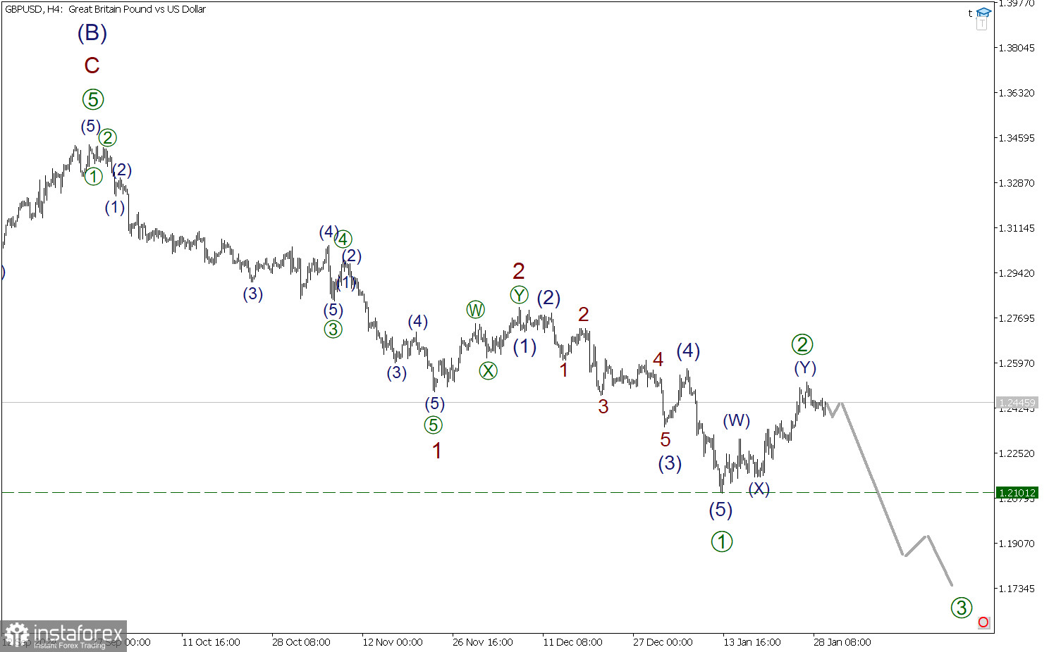 GBP/USD 29 января. Держим курс на предыдущий минимум!