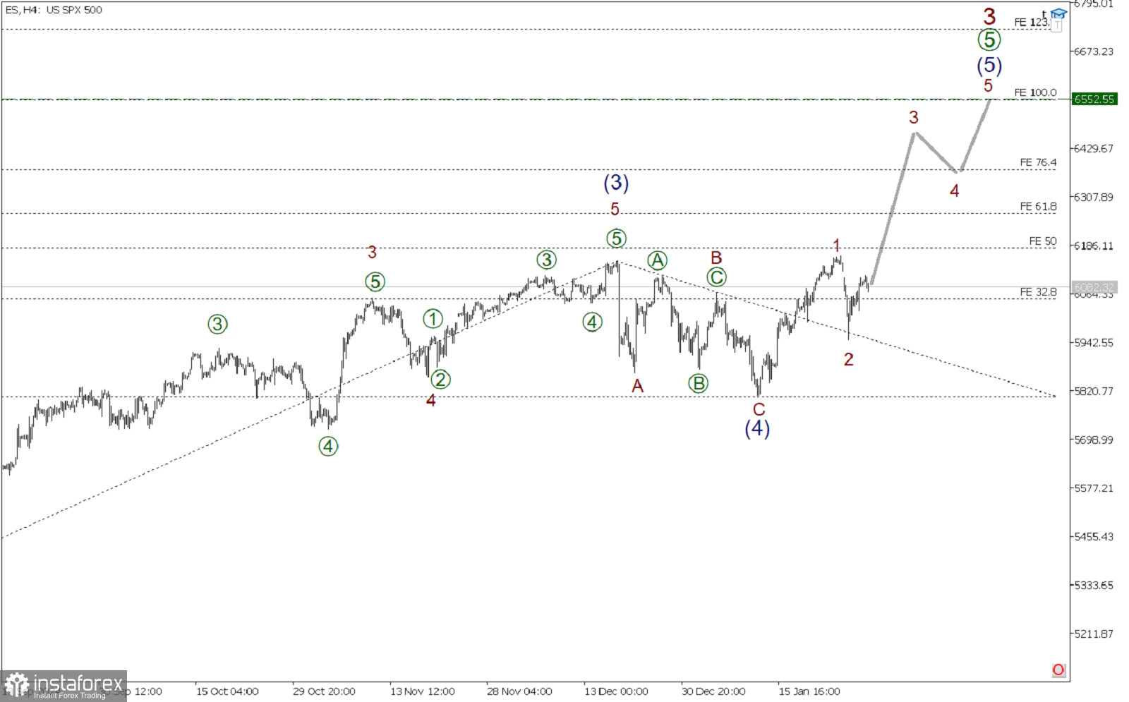 SP500 29 января. Движемся четко по прогнозу!