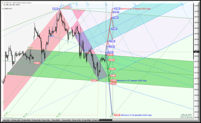 US Dollar - h4 - доллар воспрял духом? Комплексный анализ - APLs &amp; ZUP - с 30 января 2025 года