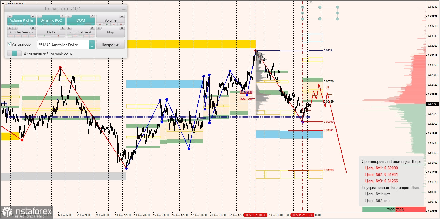 Маржинальные зоны и торговые идеи по AUD/USD, NZD/USD, USD/CAD (30.01.2025)