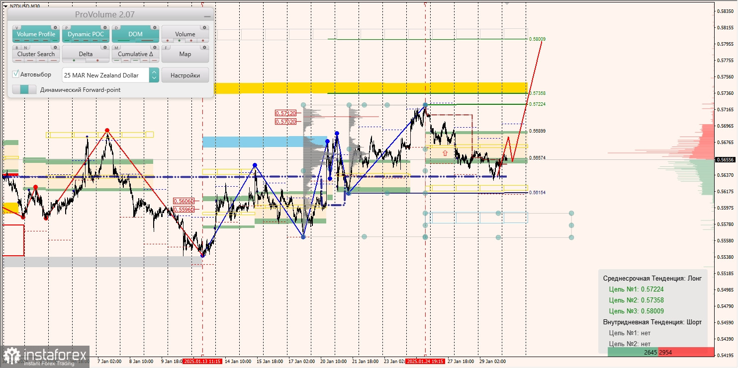 Маржинальные зоны и торговые идеи по AUD/USD, NZD/USD, USD/CAD (30.01.2025)