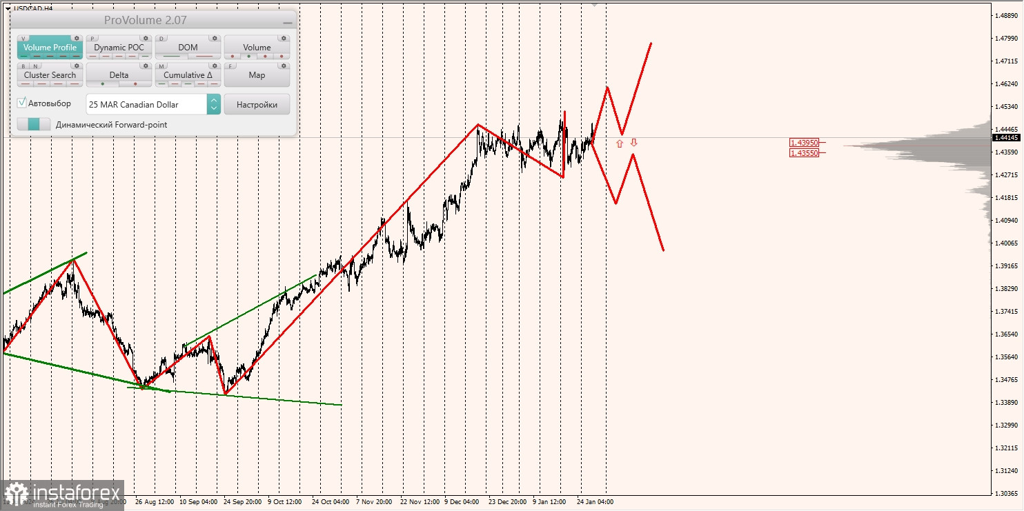 Маржинальные зоны и торговые идеи по AUD/USD, NZD/USD, USD/CAD (30.01.2025)