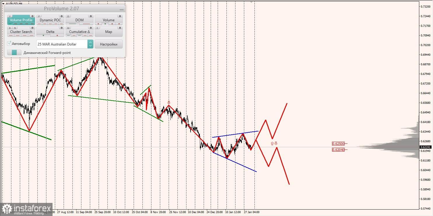 Маржинальные зоны и торговые идеи по AUD/USD, NZD/USD, USD/CAD (31.01.2025)