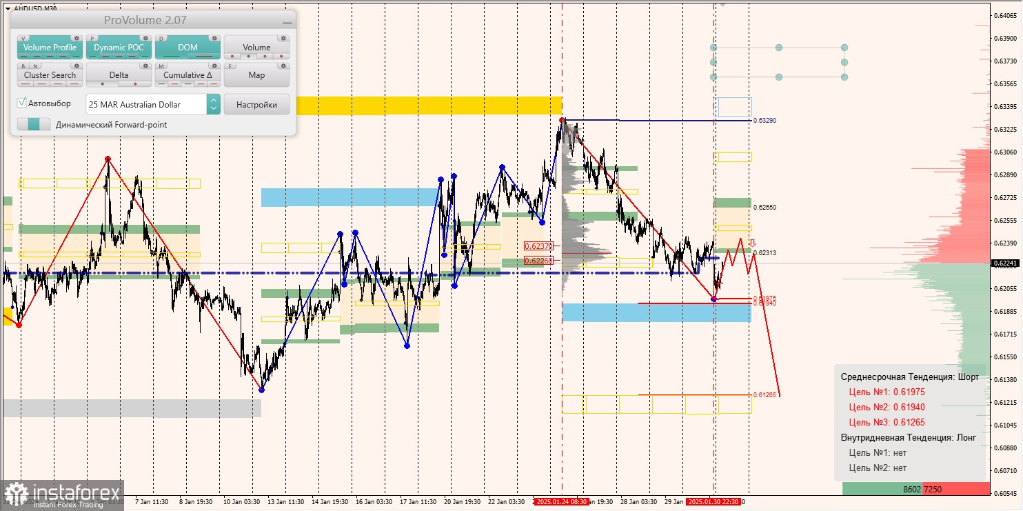 Маржинальные зоны и торговые идеи по AUD/USD, NZD/USD, USD/CAD (31.01.2025)