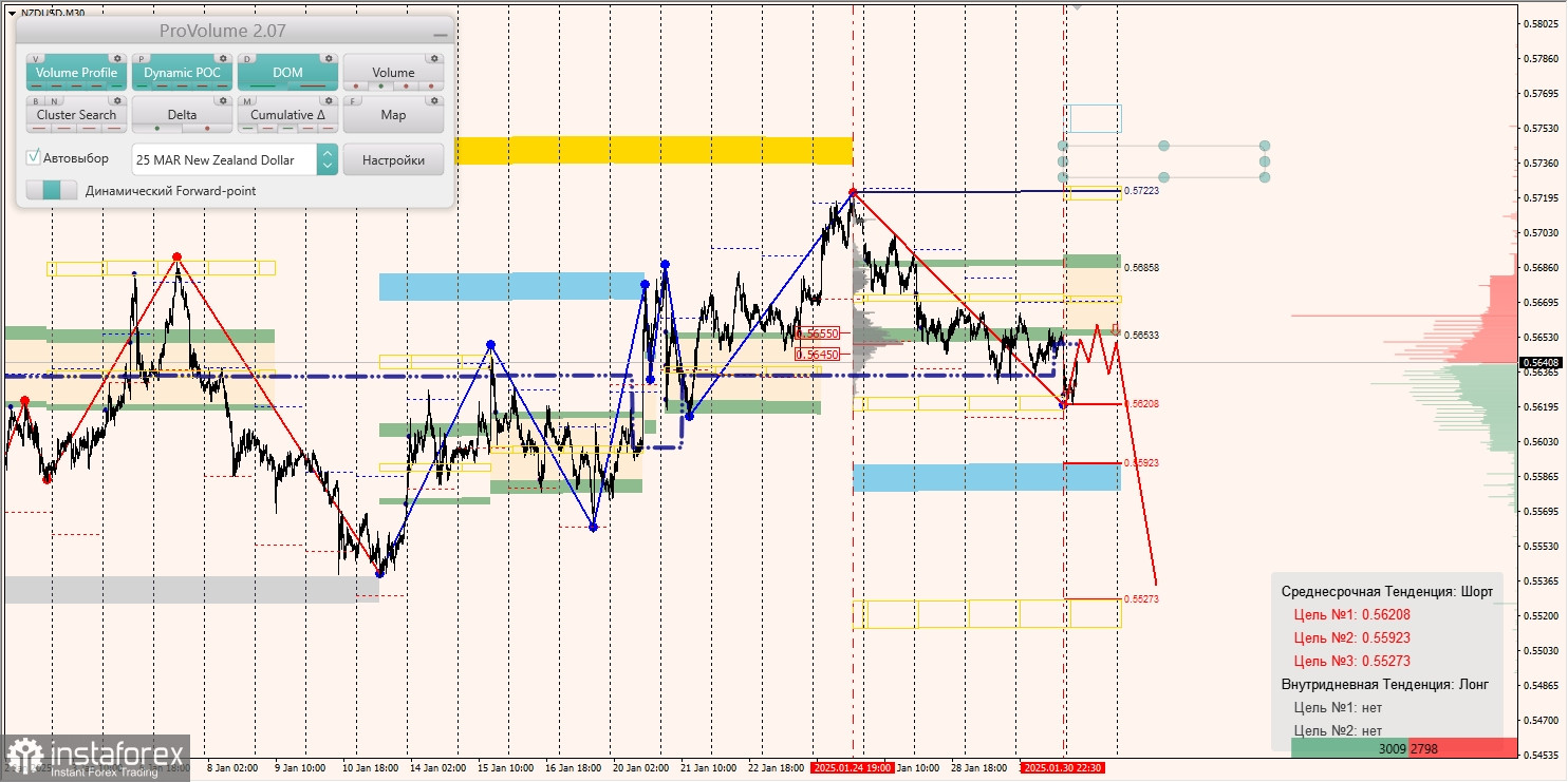 Маржинальные зоны и торговые идеи по AUD/USD, NZD/USD, USD/CAD (31.01.2025)