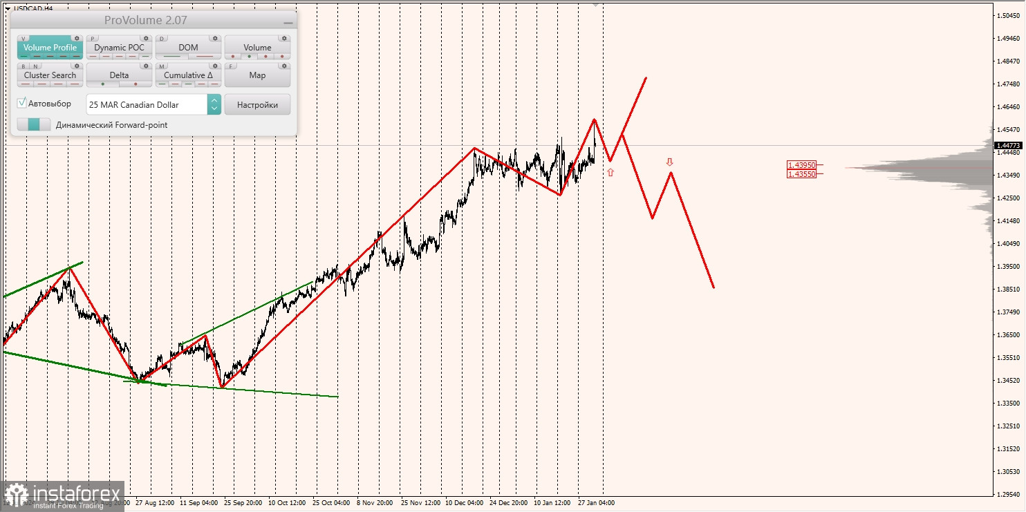 Маржинальные зоны и торговые идеи по AUD/USD, NZD/USD, USD/CAD (31.01.2025)