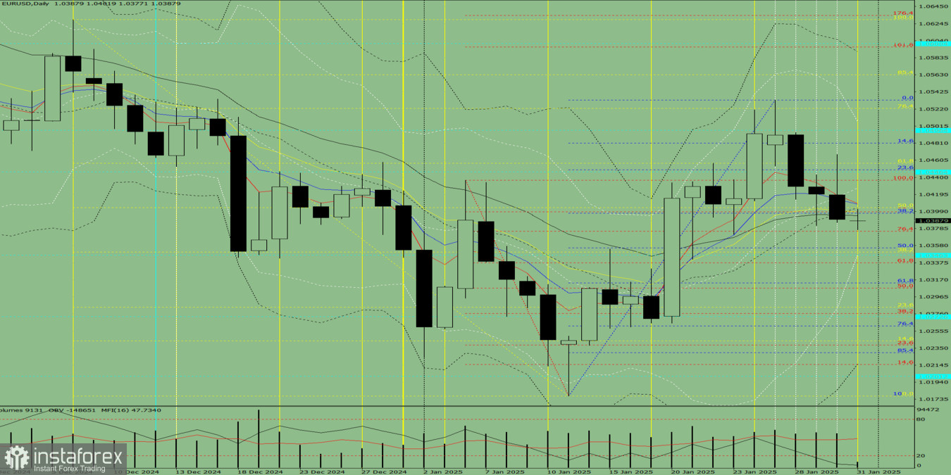 Индикаторный анализ. Дневной обзор на 31 января 2025 года по валютной паре EUR/USD