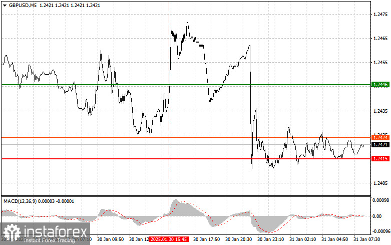 GBPUSD: простые советы по торговле для начинающих трейдеров на 31 января. Разбор вчерашних сделок на Форексе