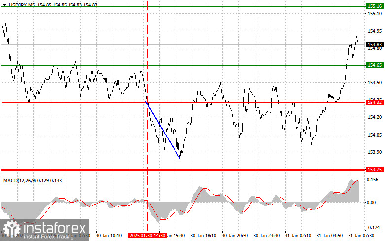 USDJPY: простые советы по торговле для начинающих трейдеров на 31 января. Разбор вчерашних сделок на Форексе