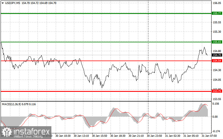 USDJPY: простые советы по торговле для начинающих трейдеров на 31 января. Разбор вчерашних сделок на Форексе