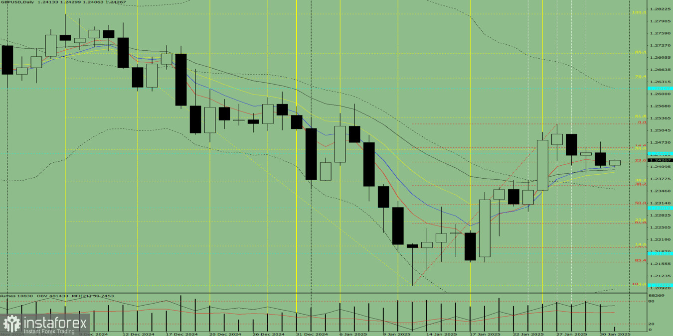 Индикаторный анализ. Дневной обзор на 31 января 2025 года по валютной паре GBP/USD