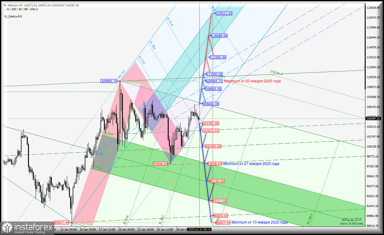 #Bitcoin - перспективы февраля - основные торговые уровни. Комплексный анализ - APLs &amp; ZUP - с 03 февраля 2025 года
