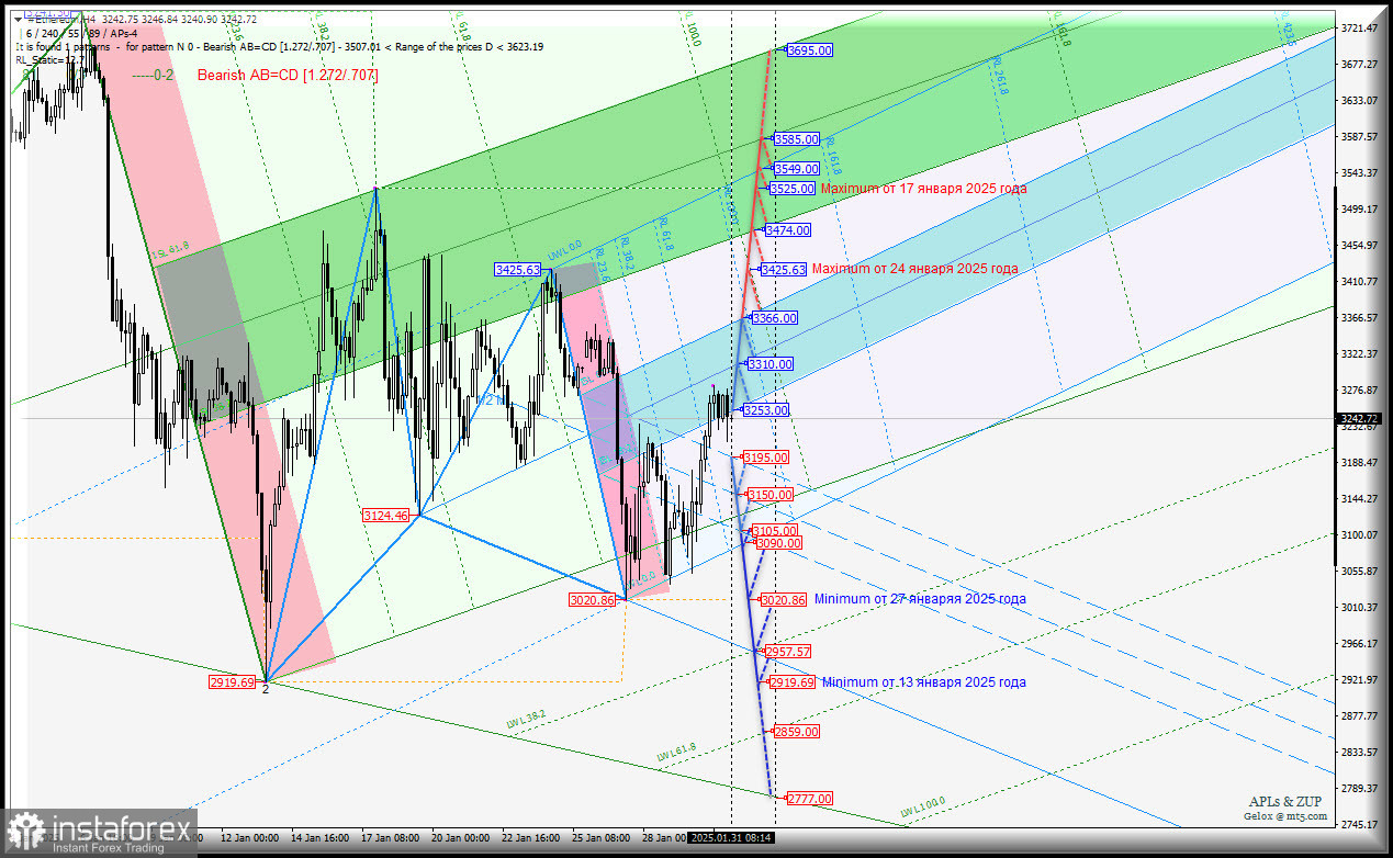 #Ethereum- перспективы февраля - основные торговые уровни. Комплексный анализ - APLs &amp; ZUP - с 03 февраля 2025 года