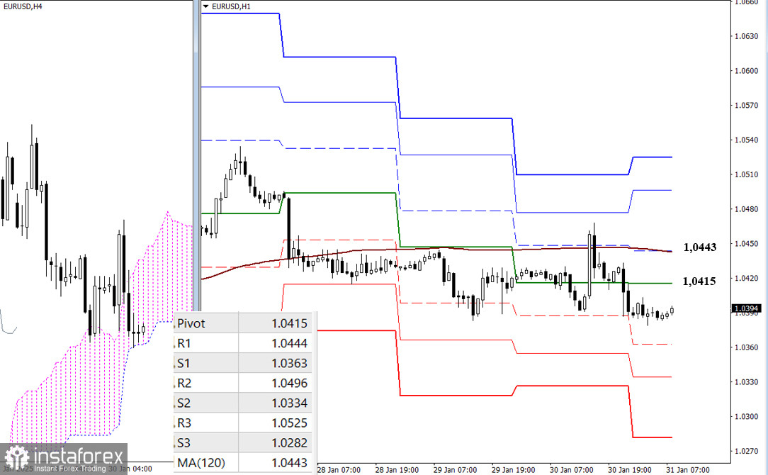 EUR/USD и GBP/USD 31 января – технический анализ ситуации