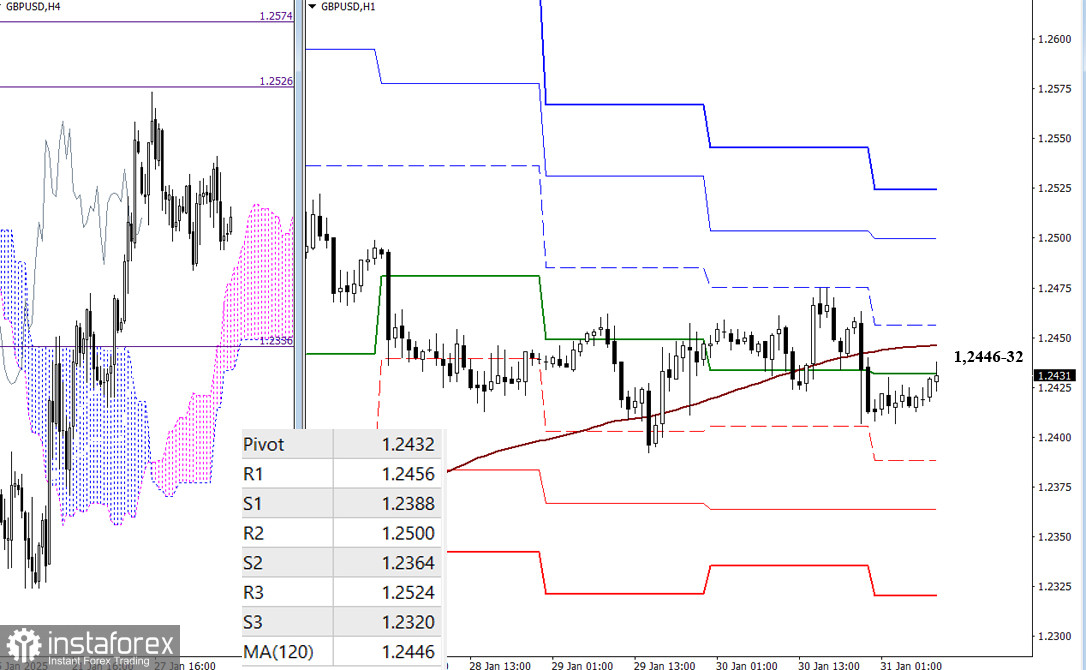 EUR/USD и GBP/USD 31 января – технический анализ ситуации