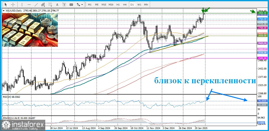 XAU/USD. Анализ цен. Прогноз