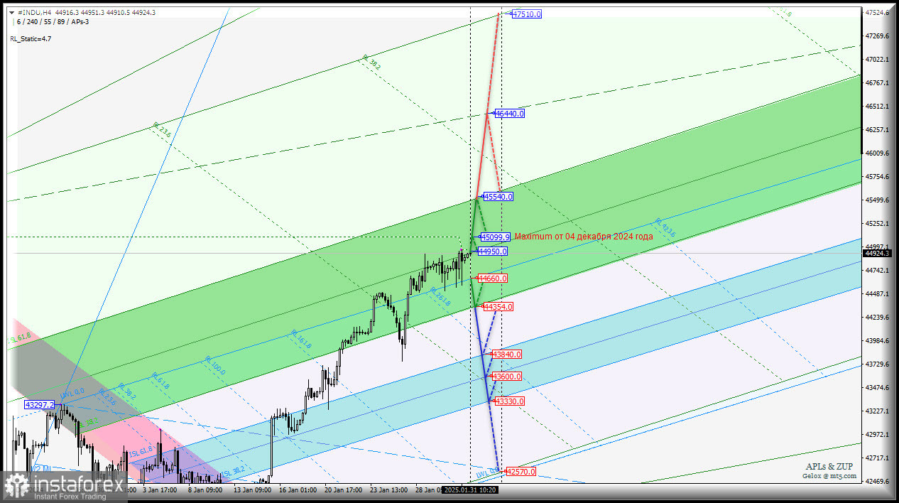 #INDU - Dow Jones Industrial Average - начало февраля - торгуем диапазон? Комплексный анализ - вилы Эндрюса APLs &amp; ZUP - с 03 февраля 2025 