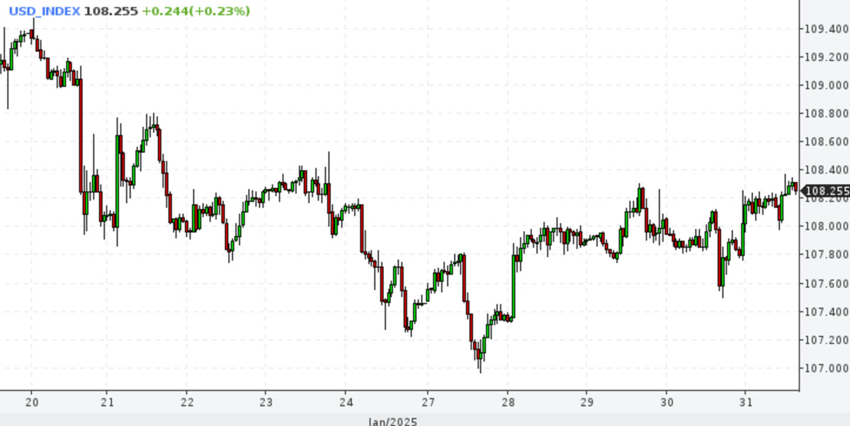 EUR/USD. Доллар в режиме ожидания