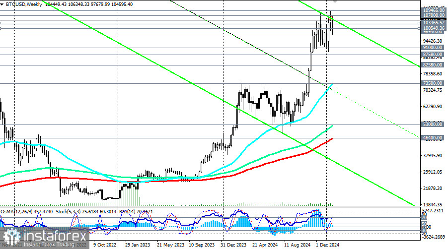 BTC/USD: сценарии динамики