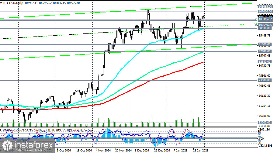 BTC/USD: сценарии динамики