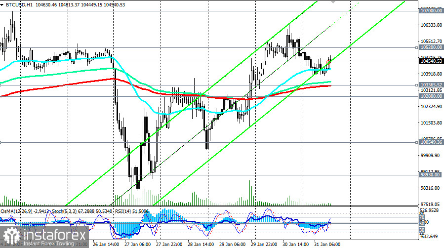 BTC/USD: сценарии динамики