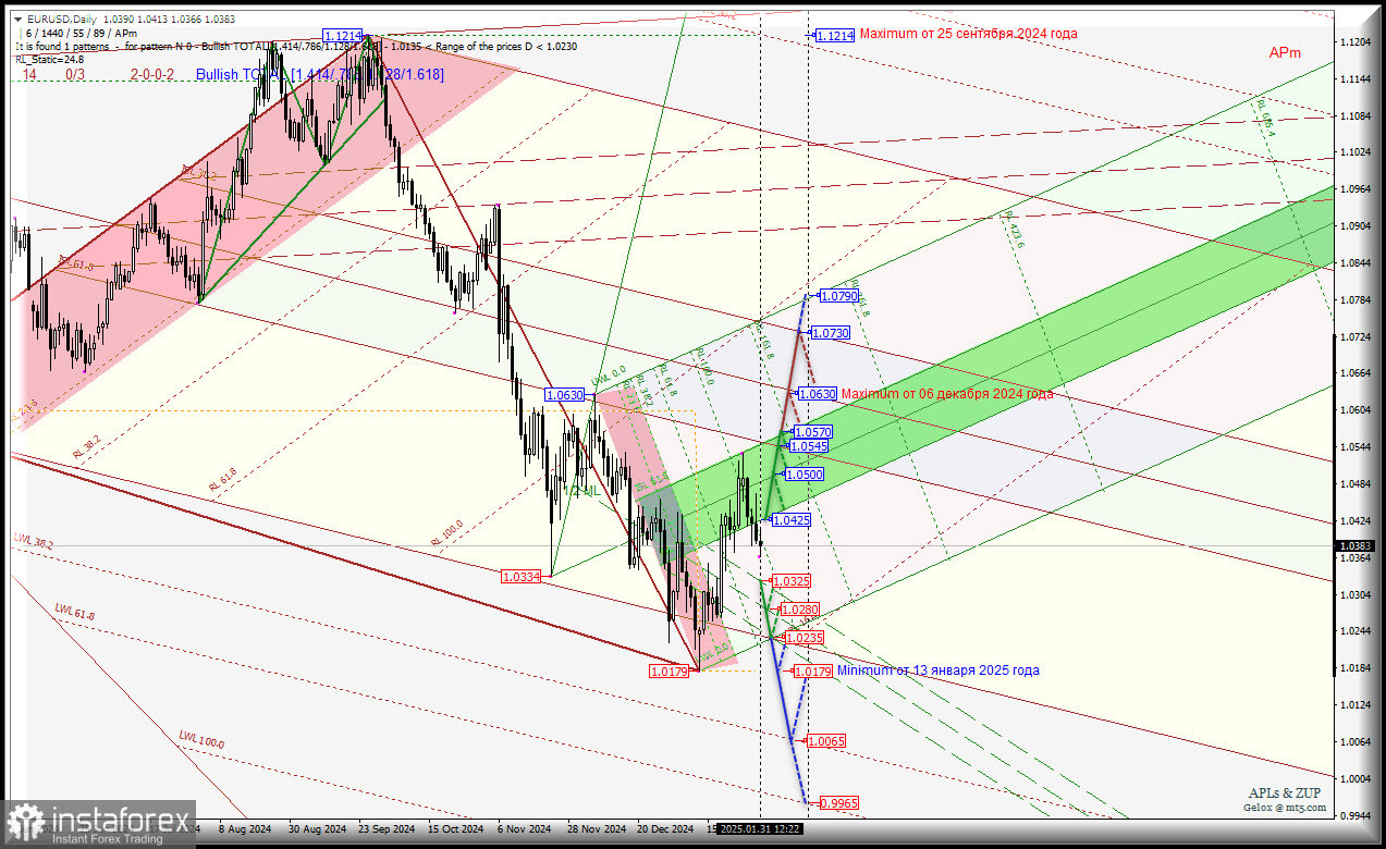 Euro vs US Dollar - Daily - перспективы последнего месяца зимы 2025. Комплексный анализ - APLs &amp; ZUP - с 03 февраля 2025 года.