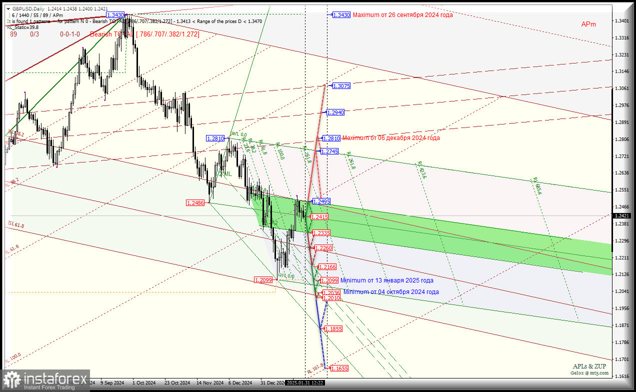 Great Britain Pound vs US Dollar - Daily - перспективы последнего месяца зимы 2025. Комплексный анализ - APLs &amp; ZUP - с 03 февраля 2025 года.
