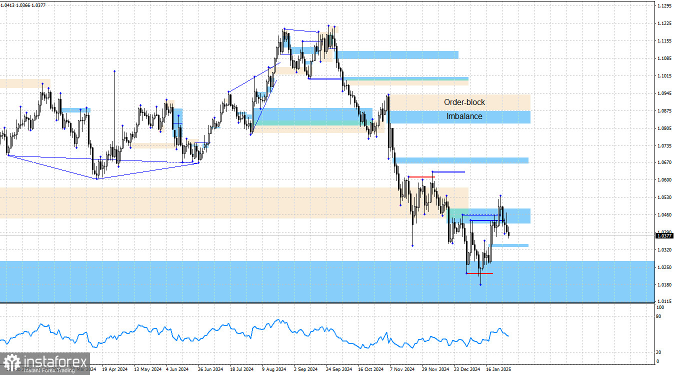 EUR/USD. 31 января. Анализ по системе «Smart money».