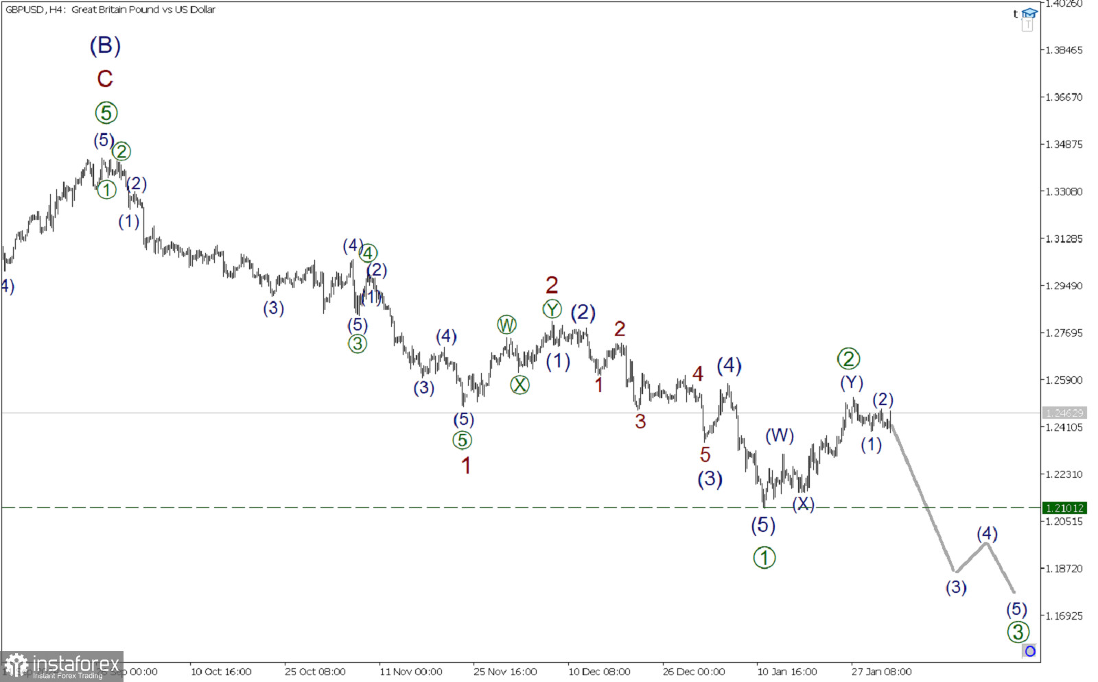 GBP/USD 31 января. Медвежий импульс в процессе построения!