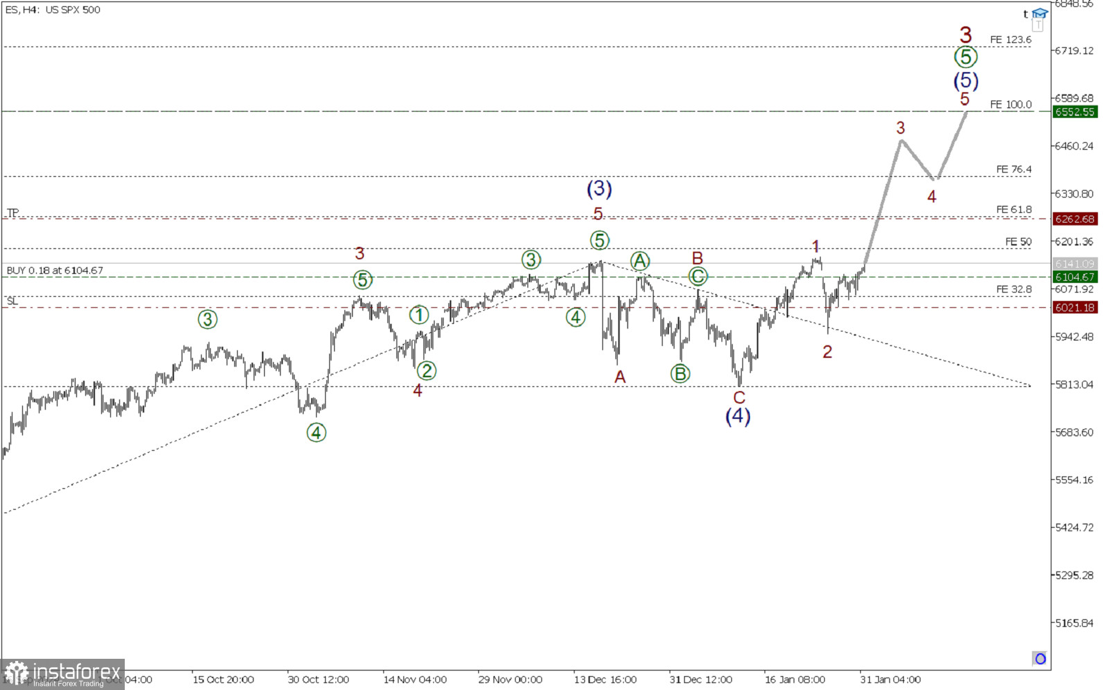 SP500 31 января. Цена растет в рамках импульса!