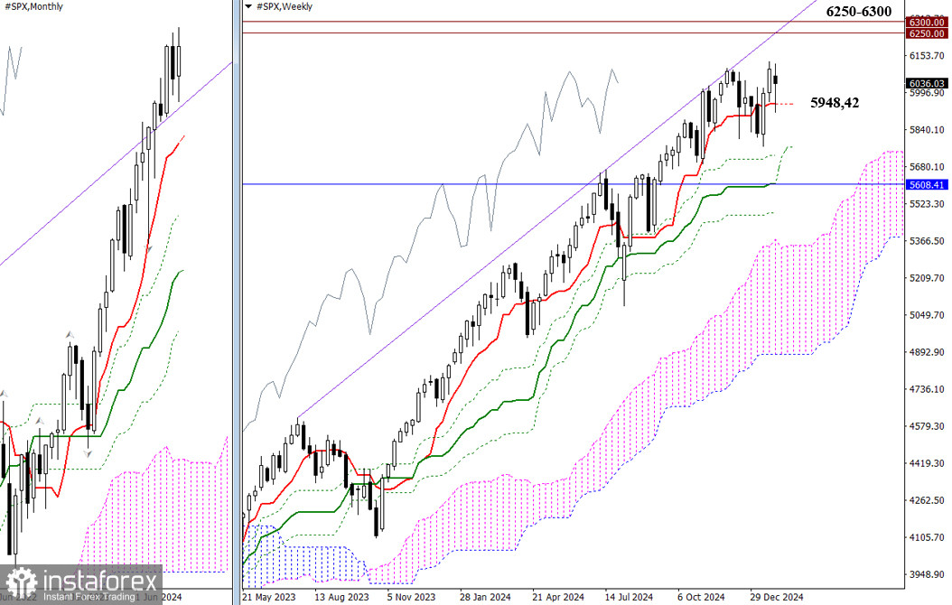 #SPX – недельные итоги и перспективы