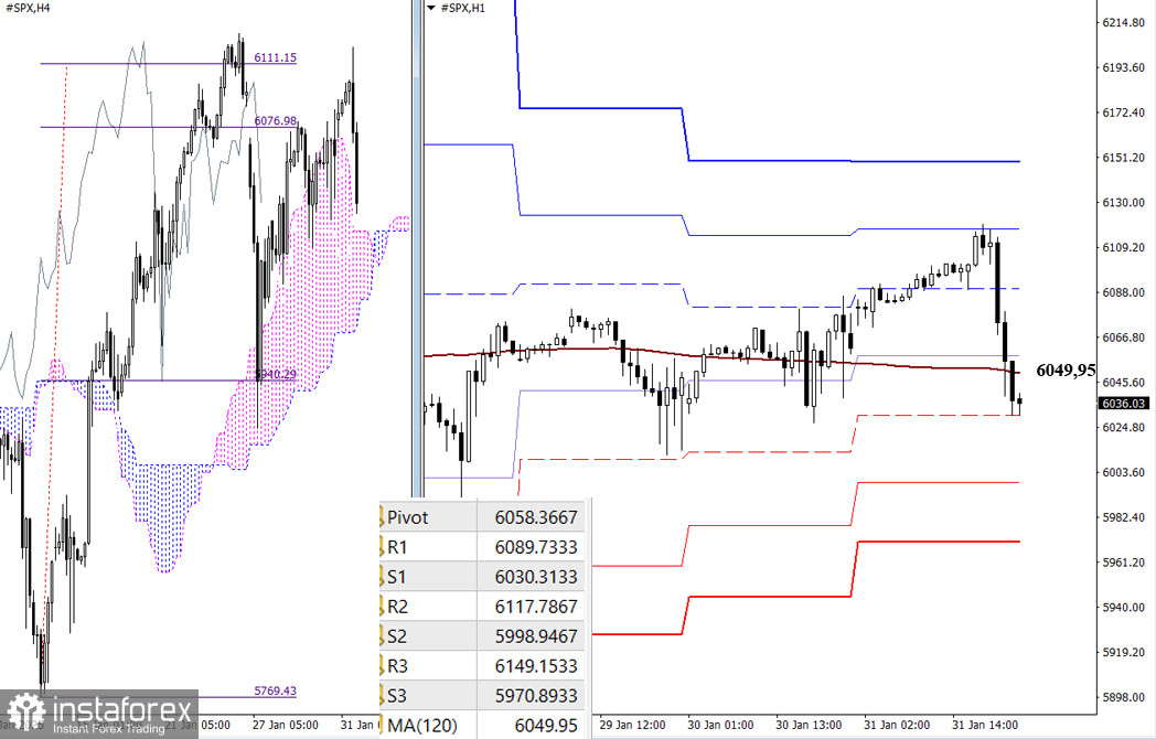 #SPX – недельные итоги и перспективы