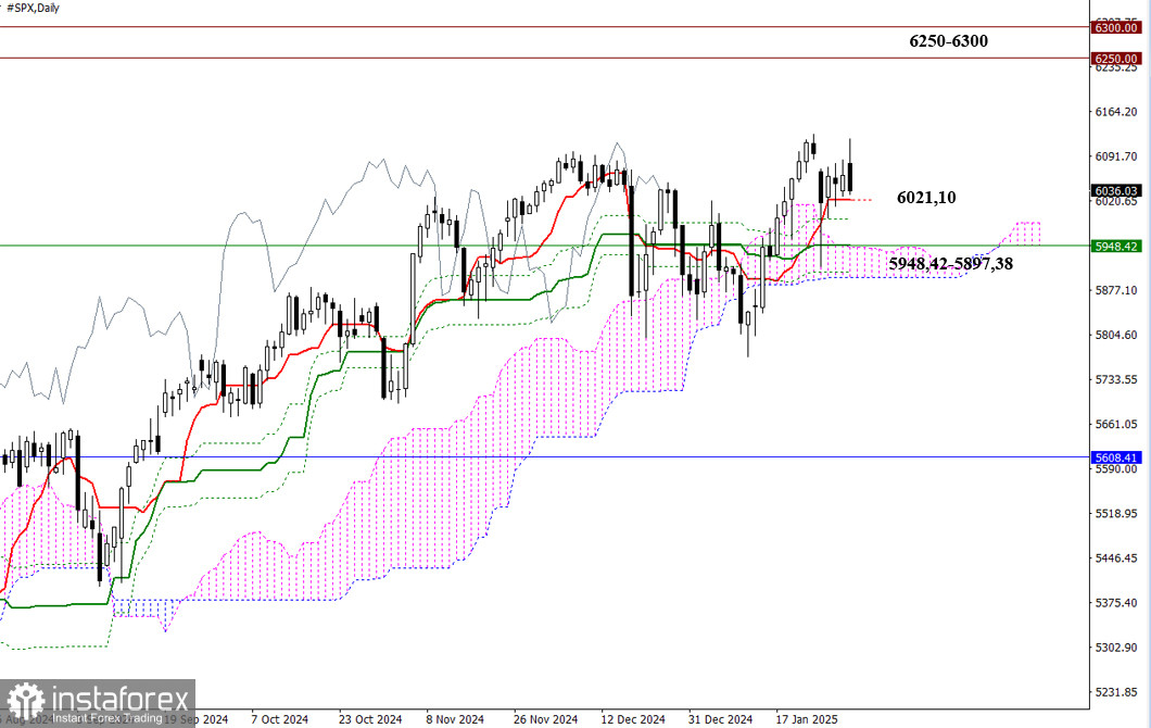 #SPX – недельные итоги и перспективы