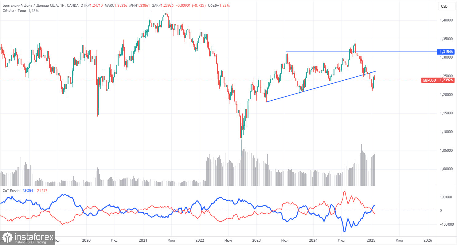 Торговые рекомендации и разбор сделок по GBP/USD на 3 февраля. Фунт продолжает издеваться над трейдерами.