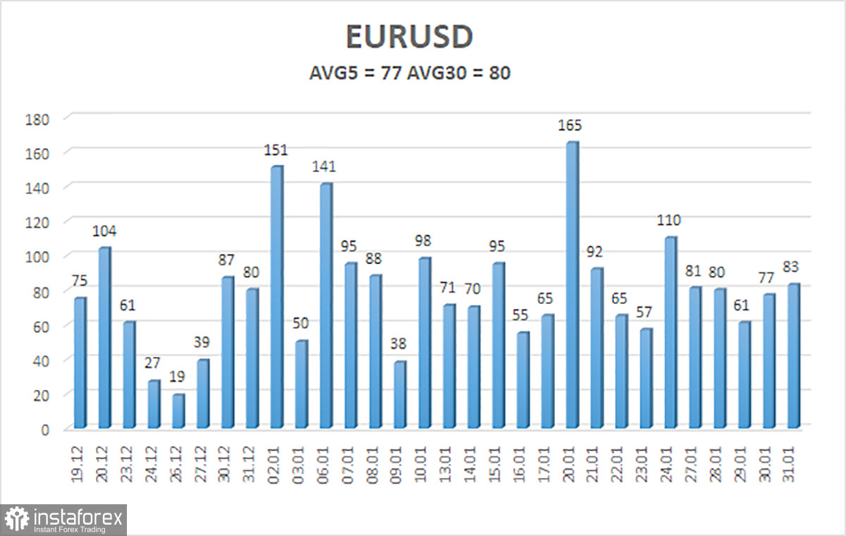 Обзор пары EUR/USD. 3 февраля. А что изменилось для евровалюты?