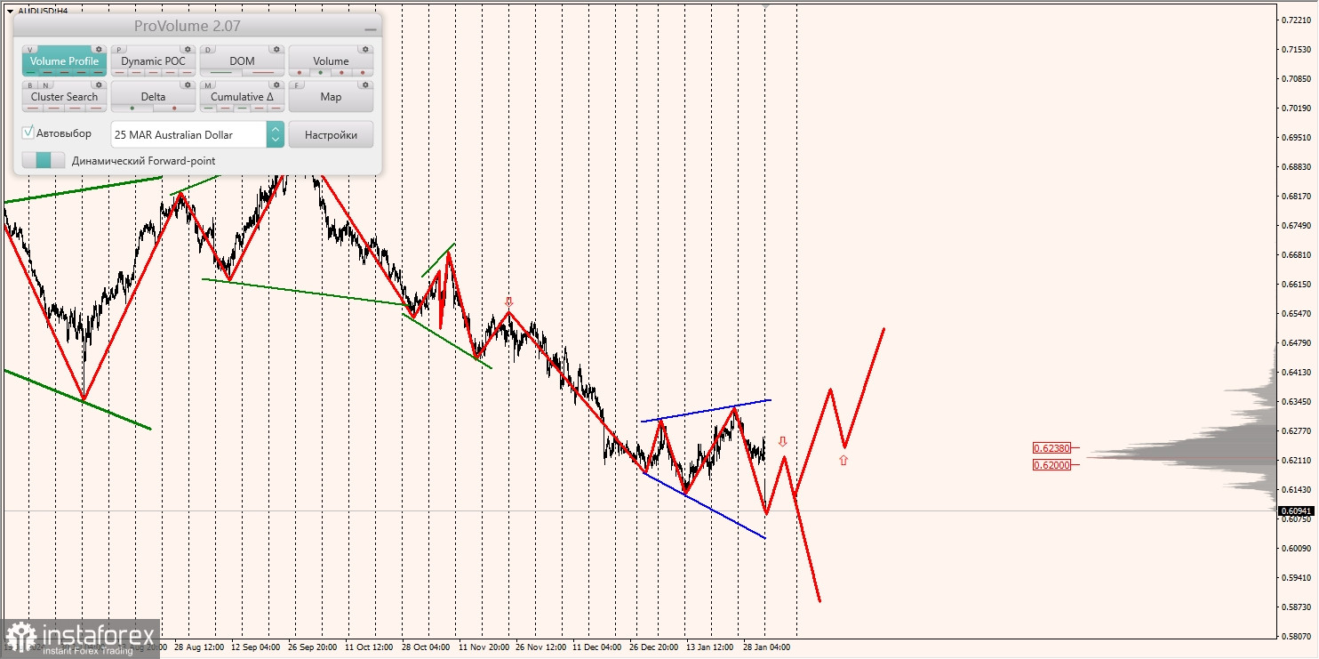 Маржинальные зоны и торговые идеи по AUD/USD, NZD/USD, USD/CAD (03.02.2025)