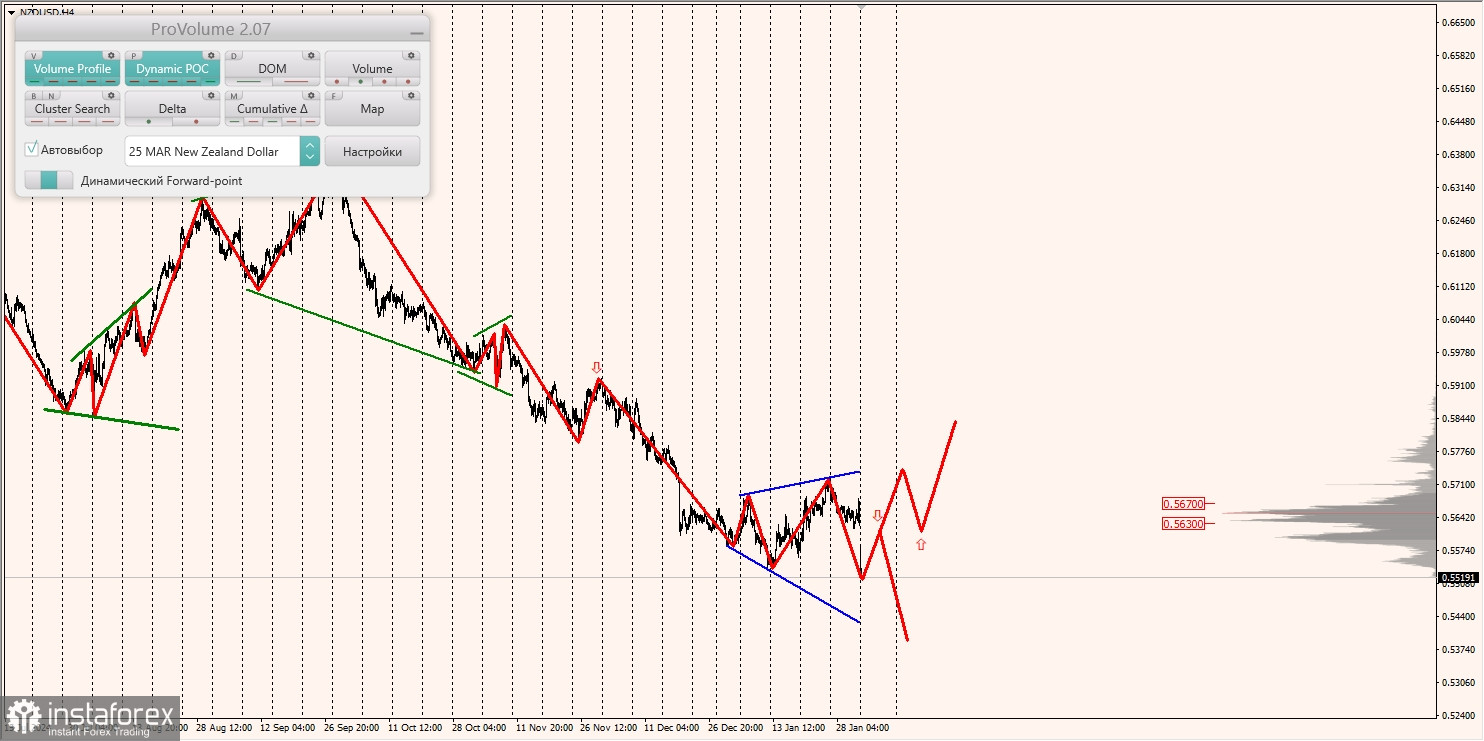 Маржинальные зоны и торговые идеи по AUD/USD, NZD/USD, USD/CAD (03.02.2025)