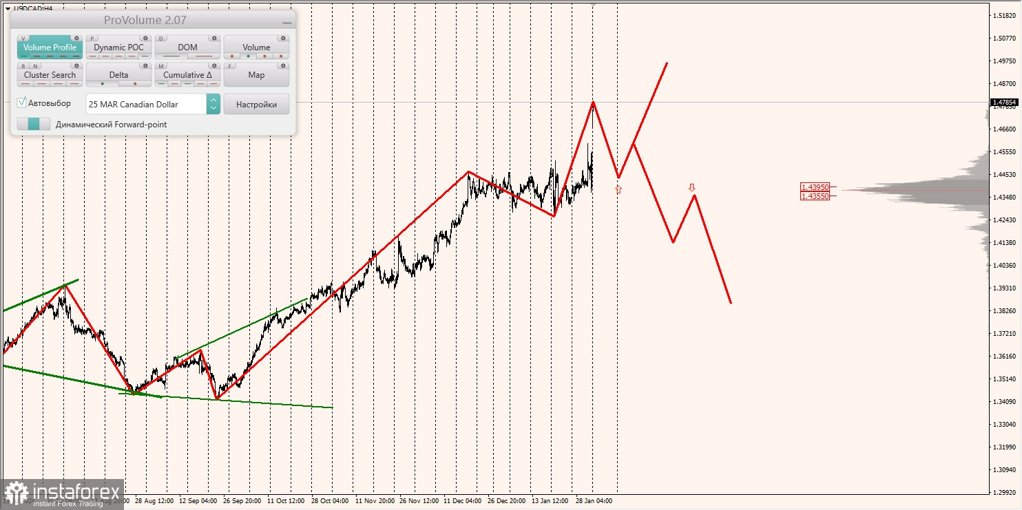 Маржинальные зоны и торговые идеи по AUD/USD, NZD/USD, USD/CAD (03.02.2025)