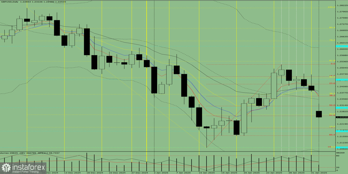 Индикаторный анализ. Дневной обзор на 3 февраля 2025 года по валютной паре GBP/USD