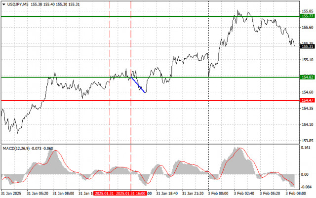 USD/JPY: Petua Dagangan Ringkas kepada Pedagang Baharu pada 3 Februari. Analisis Dagangan Forex Semalam