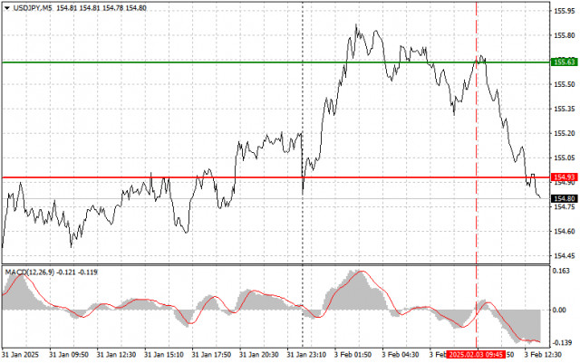 USD/JPY: Mẹo Giao Dịch Đơn Giản Cho Nhà Đầu Tư Mới Bắt Đầu Vào Ngày 3 Tháng 2 (Phiên Hoa Kỳ)