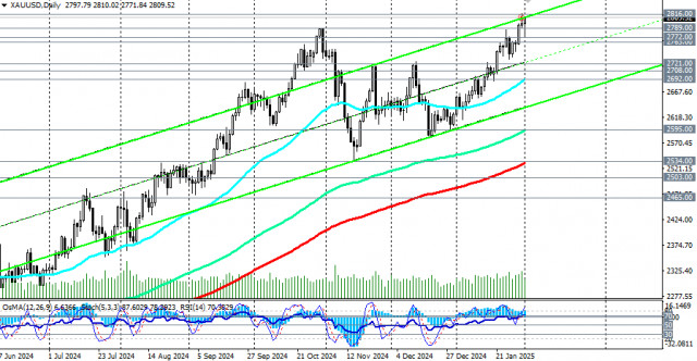 XAU/USD: scenariusze handlowe