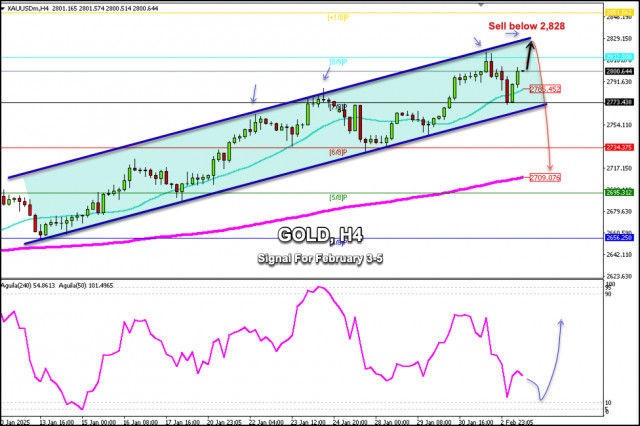 ```html
Tín hiệu giao dịch cho VÀNG từ ngày 3-5 tháng 2 năm 2025: mua khi giá trên $2,800 hoặc bán khi giá dưới $2,828 (21 SMA -...