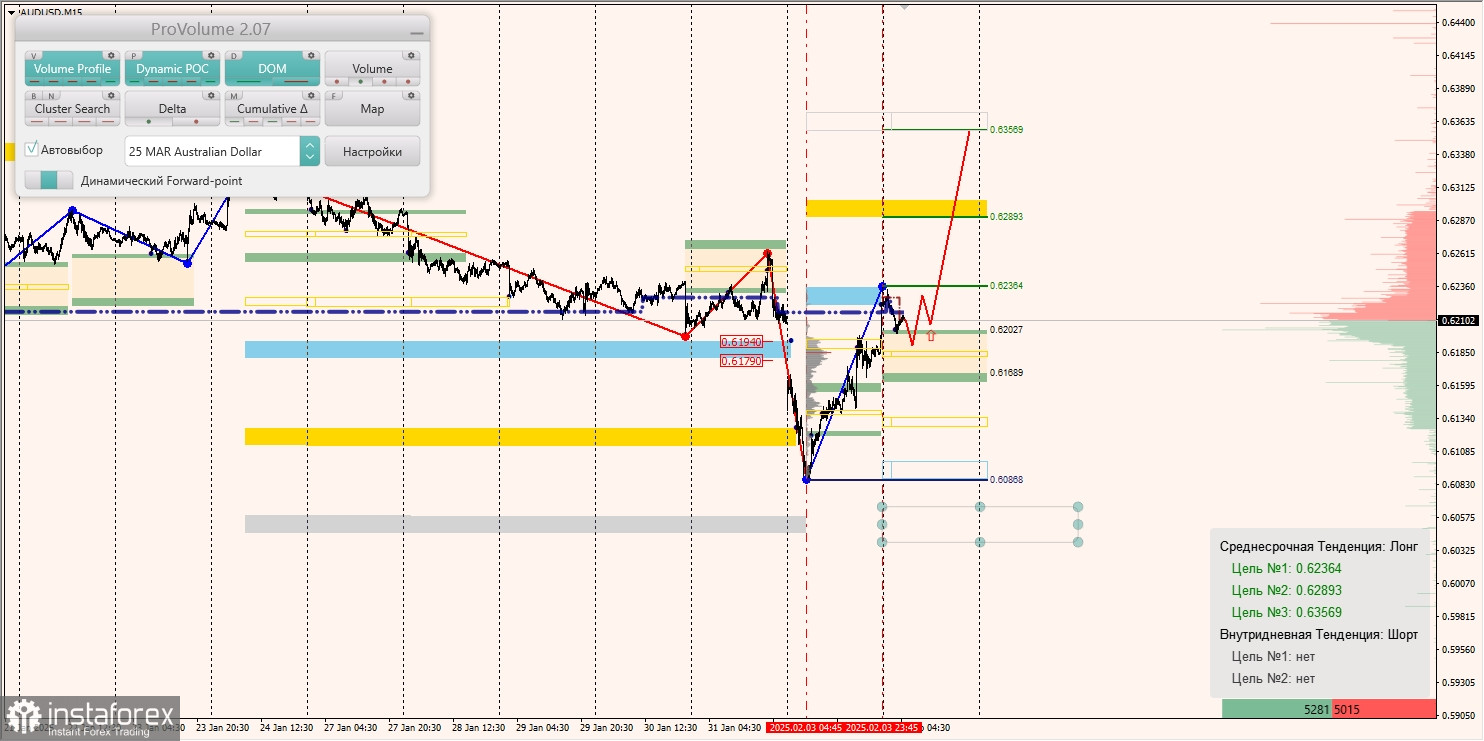 Маржинальные зоны и торговые идеи по AUD/USD, NZD/USD, USD/CAD (04.02.2025)